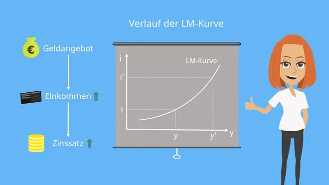 Verlauf der LM-Kurve
