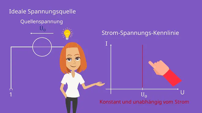 Schaltsymbol ideale Spannungsquelle, Konstantspannungsquelle, Quellenspannung, Kennlinie Spannungsquelle