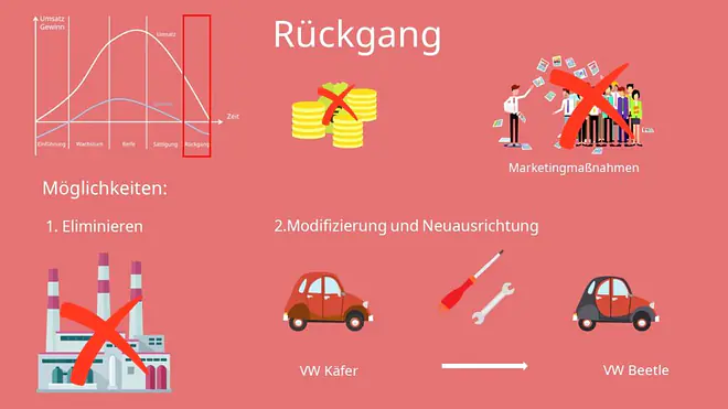 Produktlebenszyklus und Produktlebenszyklusphasen