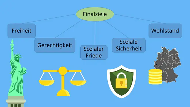 Finalziele, Wirtschaftspolitik, finale Ziele