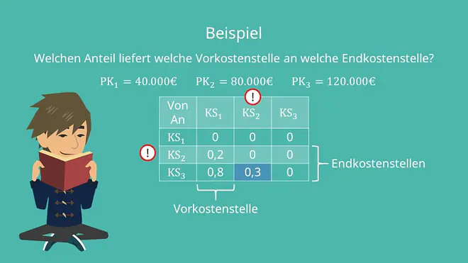 Stufenleiterverfahren, Stufenleiterverfahren Beispiel