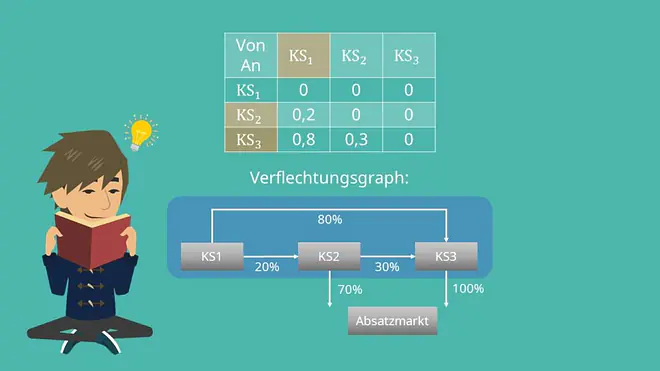 Stufenleiterverfahren, Stufenleiterverfahren Beispiel