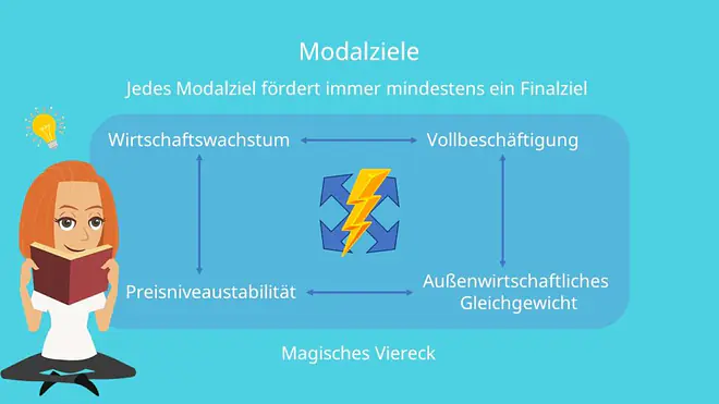 Modalziele, Ziele Wirtschaftspolitik, Magisches Viereck Ziele