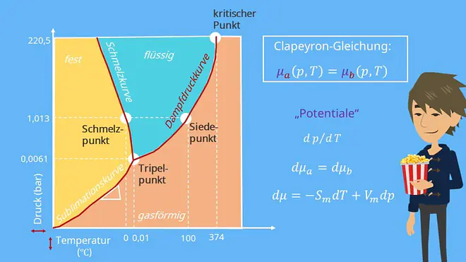 Clausius Clapeyron, Clausius Clapeyron Gleichung, Phasendiagramm, Thermodynamik, Druck, Temperatur, kritischer Punkt