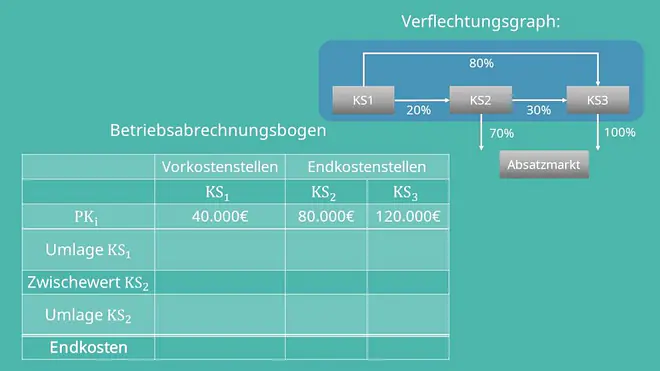 Stufenleiterverfahren, Stufenleiterverfahren Beispiel