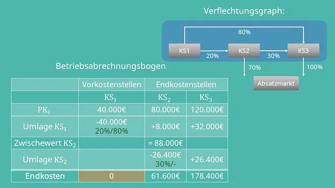 Stufenleiterverfahren, Stufenleiterverfahren Beispiel