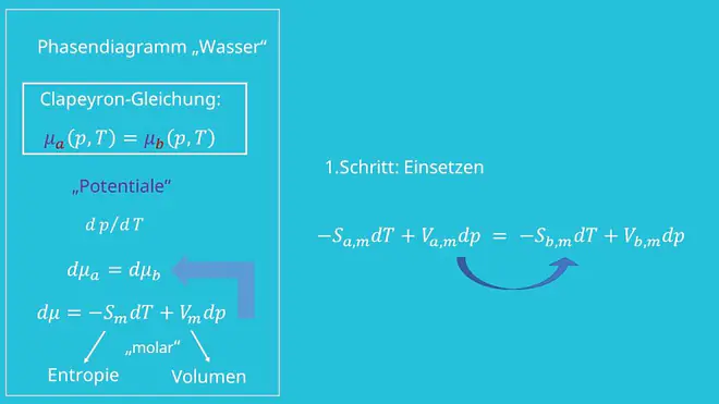 Clausius Gleichung, Clausius Clapeyron Gleichung, Phasendiagramm, Phasendiagramm Wasser, Entropie, Volumen, Thermodynamik