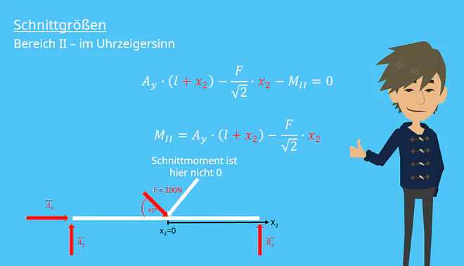 Schnittgrößen, Streckenlast, Schnittufer, Freischneiden, Freischnitt, Querkraft, Normalkraft, Schnittmoment
