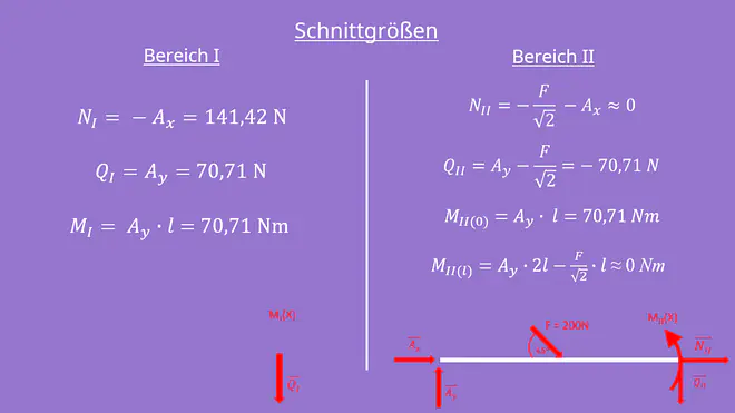Schnittgrößen, Streckenlast, Schnittufer, Freischneiden, Freischnitt, Querkraft, Normalkraft, Schnittmoment