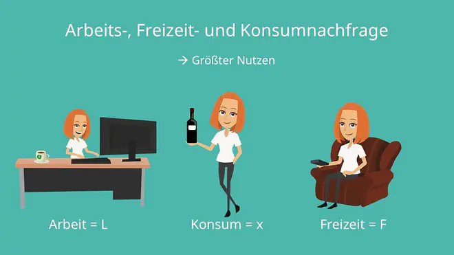Artbeit, Konsum, Freizeit