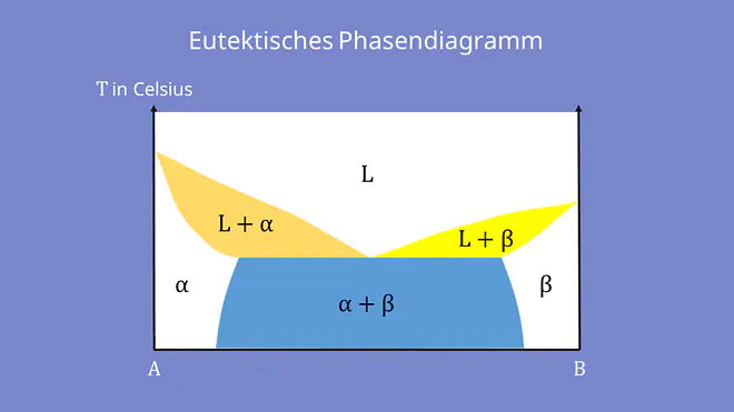 Phasendiagramm,, Zustandsdiagramm, Hebelgesetz Werkstoffkunde, Eutektikum, eutektischer Punkt, Schmelzphase, Bindungspartner, Temperatur