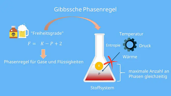 Gibbssche Phasenregel, Freiheitsgrade, Zustandsgrößen, gasförmig, fest, flüssig, Thermodynamik, Komponenten, Phasen, thermodynamische Freiheitsgrade