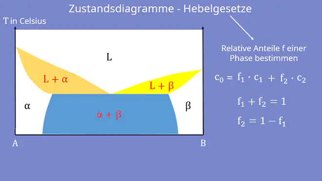 Phasendiagramm, Zustandsdiagramm, Hebelgesetz Werkstoffkunde, Eutektikum, eutektischer Punkt, Gesamtkonzentration, Bindungspartner