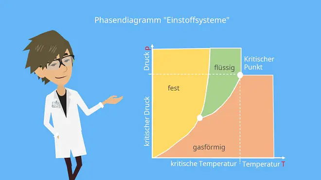 Gibbssche Phasenregel, Phasendiagramm