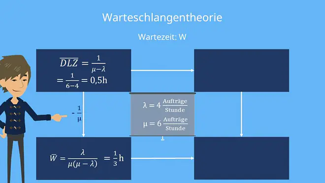 Warteschlangentheorie: Wartezeit berechnen