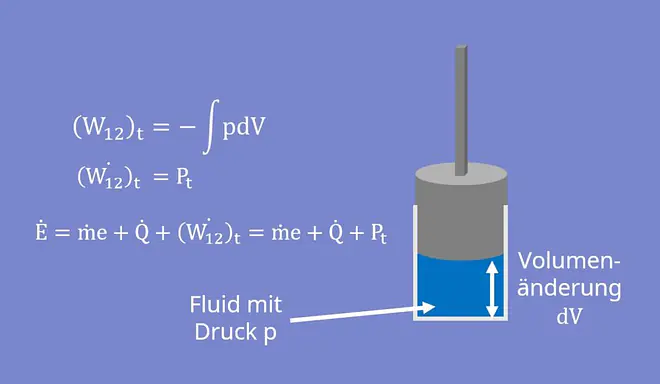 Enthalpie, Innere Energie, Enthalpie berechnen, Energiebilanz Physik