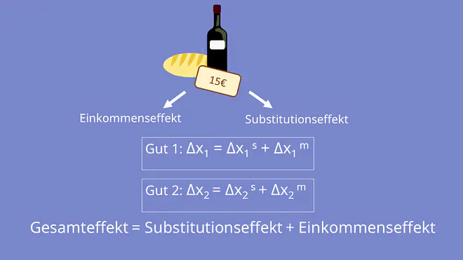 Slutsky-Zerlegung, Slutsky Gleichung, Gesamteffekt, Einkommenseffekt, Substitutionseffekt, 
