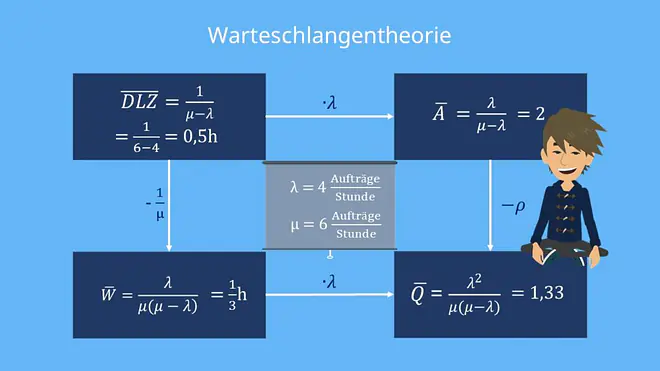 Warteschlangentheorie