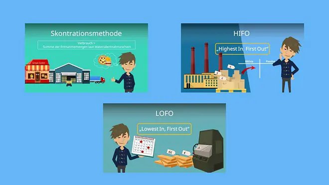Skontrationmethode, HIFO Verfahren, FIFO, LOFO, HIFO