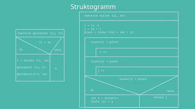 Quicksort Struktogramm, Quick Sort Nassi-Schneidermann-Diagramm