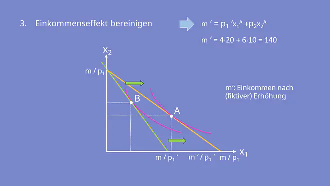 Substitutionseffekt berechnen, Einkommenseffekt bereinigen