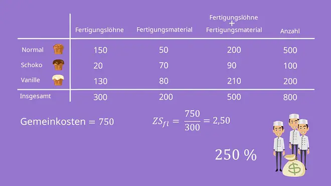 Summarische Zuschlagskalkulation Beispiel