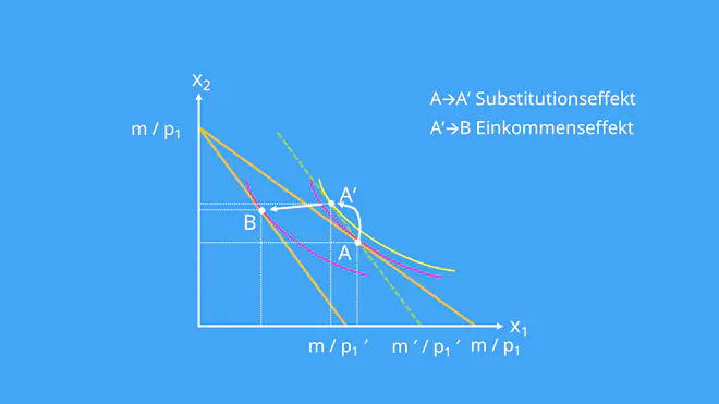 Substitutionseffekt, Gesamteffekt, Einkommenseffekt