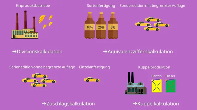 Kostenträgerrechnung: Überblick Kalkulationsverfahren