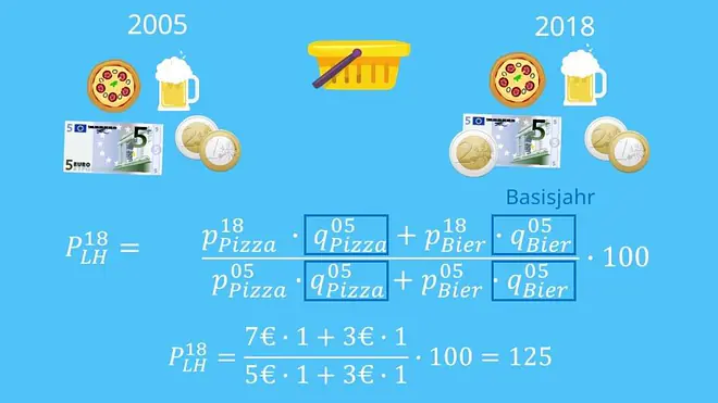 Beispiel zur Berechnung des Laspeyres Index 