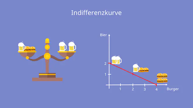 Indiffernzkurve Nutzenfunktion, Indifferenzkurve berechnen, Nutzenfunktion aufstellen,