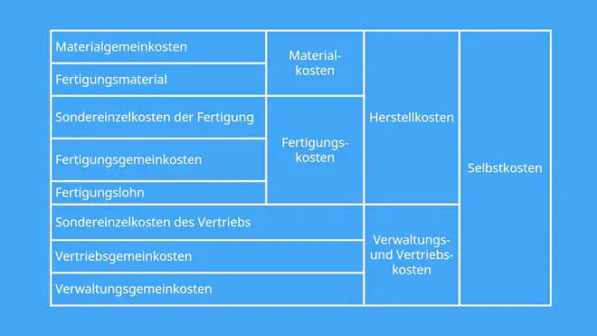 Zuschlagskalkulation