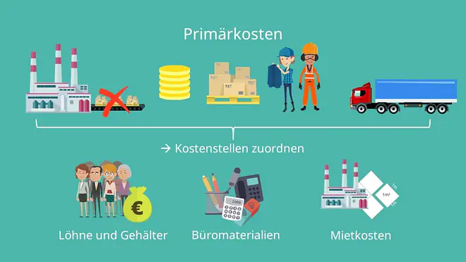 Primärkosten, Sekundärkosten, Sekundärkostenverrechnung, primäre Kosten