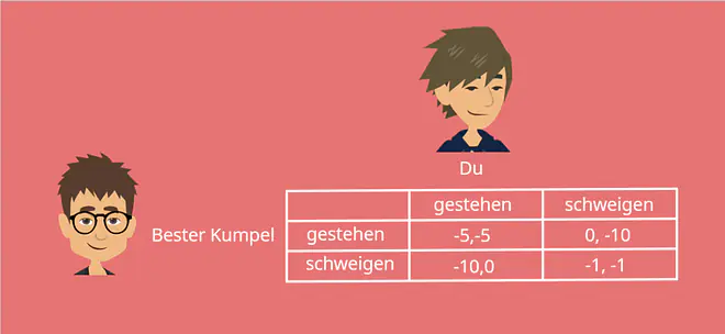 Gefangenendilemma Beispiel