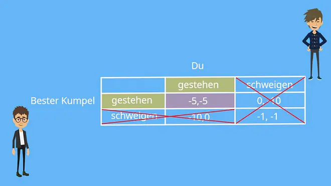 Gefangenendilemma Lösung