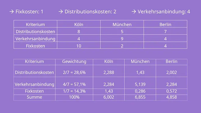 Nutzwertanalyse Beispiel