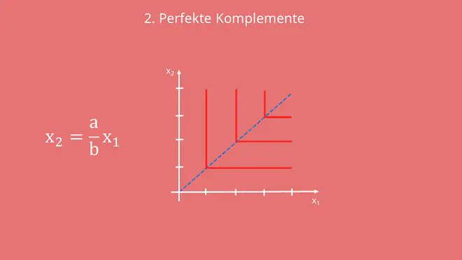 Nutzenfunktion Perfekte Komplemente, Perfekte Komplemente Indifferenzkurve