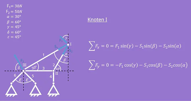Knotenpunktverfahren, Knotenschnittverfahren, Rundschnitt, Freischneiden, Stabkräfte, Festlager, Kräftegleichgewicht
