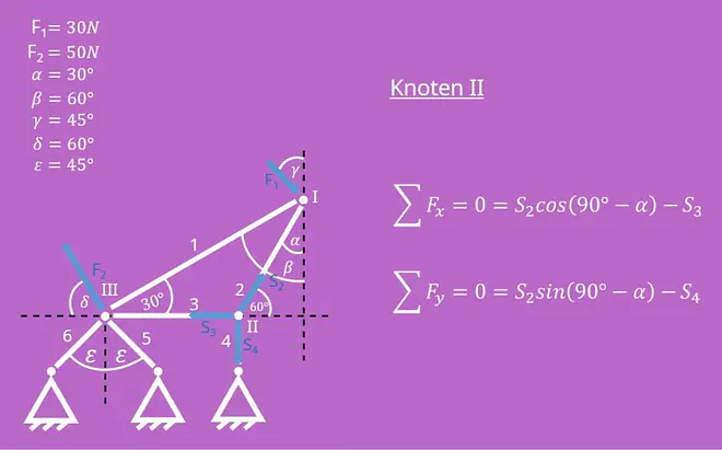 Knotenpunktverfahren, Knotenschnittverfahren, Rundschnitt, Freischneiden, Stabkräfte, Festlager, Kräftegleichgewicht