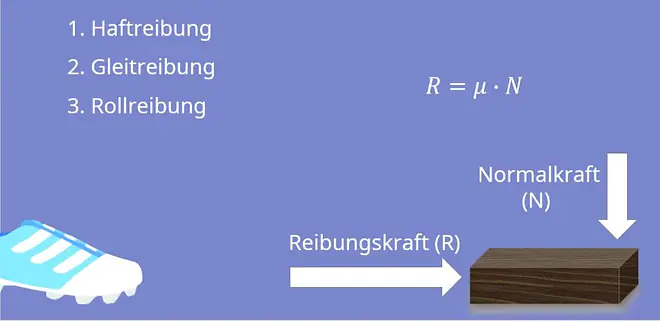 Reibung, Haftreibung, Gleitreibung, Rollreibung, Reibungskraft, Reibungskoeffizient, Normalkraft