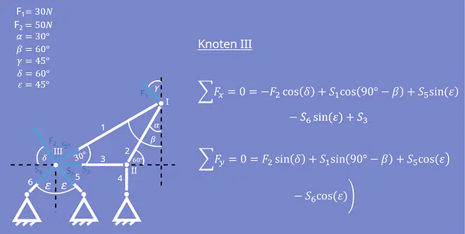 Knotenpunktverfahren, Knotenschnittverfahren, Rundschnitt, Freischneiden, Stabkräfte, Festlager, Kräftegleichgewicht
