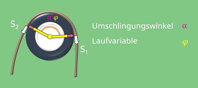 Seilreibung, Seilkraft berechnen, Seilkräfte, Seilkraft berechnen, Umschlingungswinkel, Laufvariable