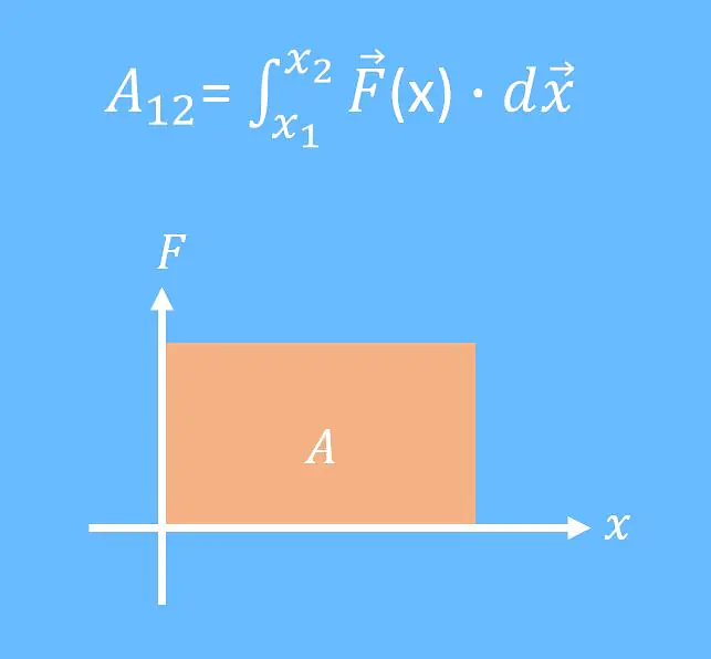 Mechanische Arbeit Formel, Mechanische Arbeit, Konservative Kräfte, Konservative Kraft, Integral, wegabhängig, Flächenintegral
