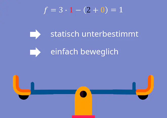 Statische Bestimmtheit, Festlager Loslager, Loslager Festlager, Einspannung