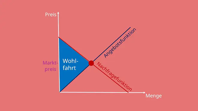 Angebotsfunktion und Nachfragefunktion