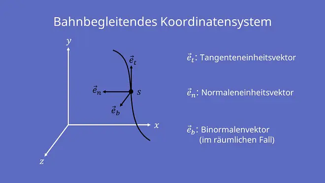 Bahnbegleitendes Koordinatensystem