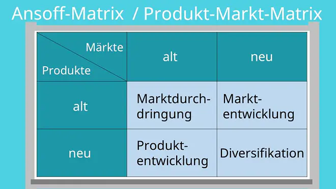 Ansoff-Matrix, Produkt-Markt-Matrix, Ansoff Matrix, Produkt-Markt-Matrix Beispiel