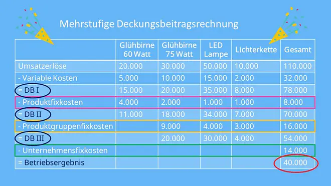 Mehrstufige Deckungsbeitragsrechnung Deckungsbeitrag