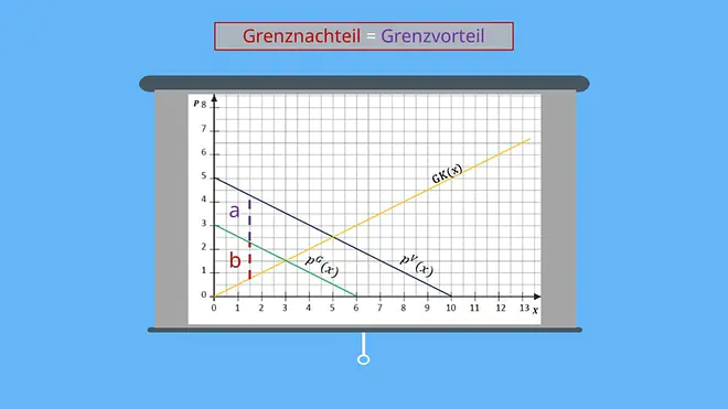 Angebotsmenge optimieren 