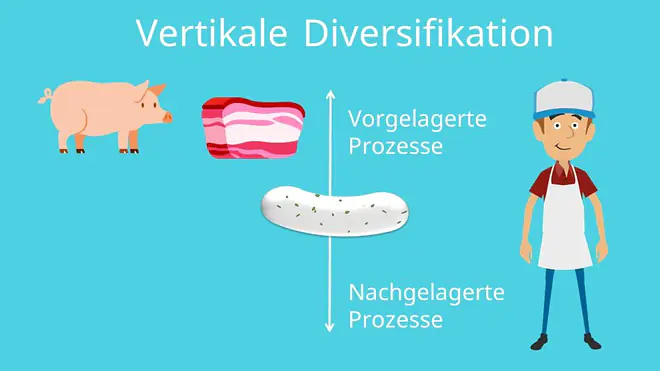 Vertikale Diversifikation Ansoff-Matrix Beispiel
