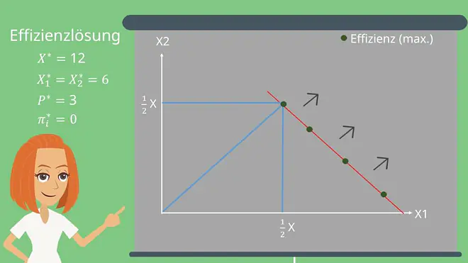 Effizienzlösung im Graph